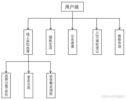 基于微信小程序的公寓服務(wù)系統(tǒng)的設(shè)計與實現(xiàn)——計算機(jī)系統(tǒng)服務(wù)視角