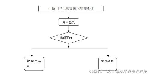 Java計算機畢業設計 中原圖書供應商圖書管理系統全流程解析——從程序設計、論文撰寫到系統部署與服務